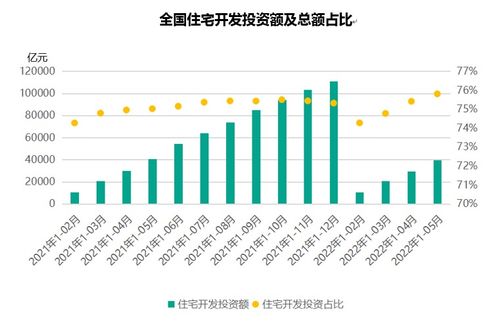 房地产开发市场持续承压 2022年1-5月数据解读