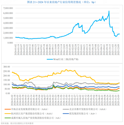 房地产开发经营行业2026年度信用风险展望